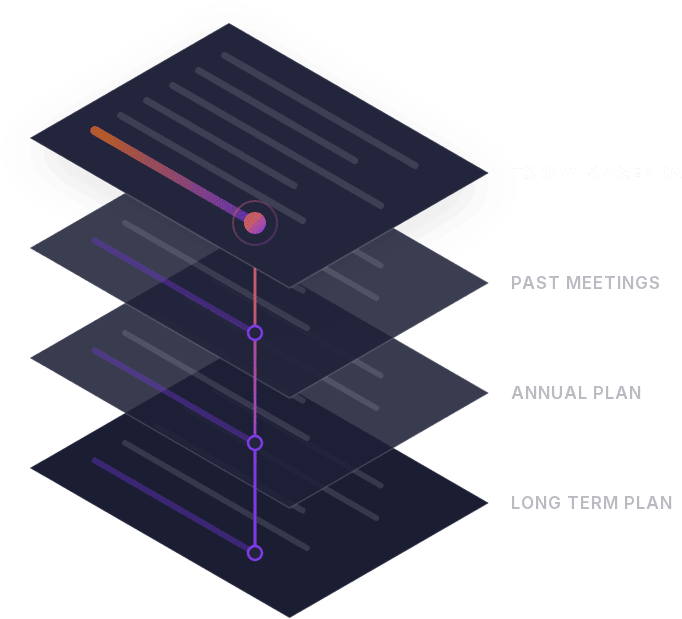 Illustration: a highlighted line on today's agenda connected by a thread to matching points in past meetings, the Annual Plan and the Long Term Plan.
