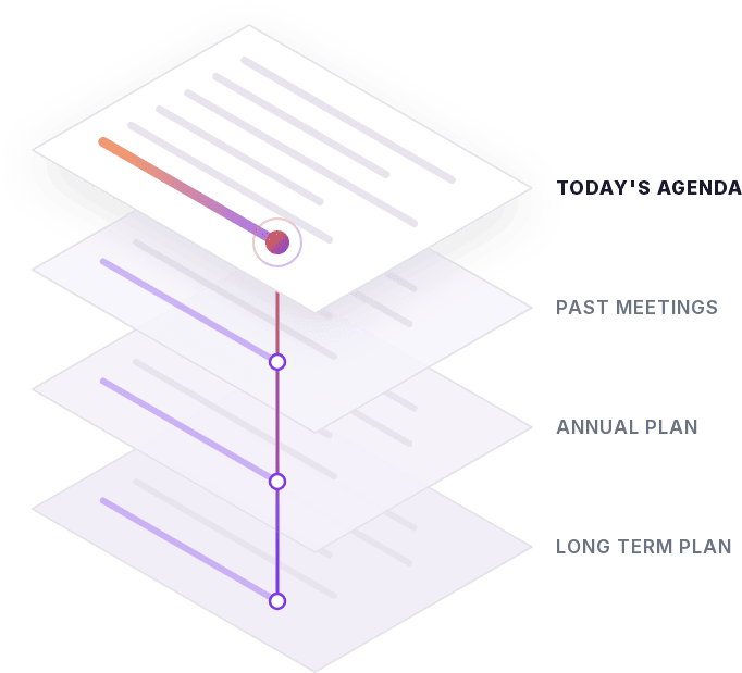 Illustration: a highlighted line on today's agenda connected by a thread to matching points in past meetings, the Annual Plan and the Long Term Plan.