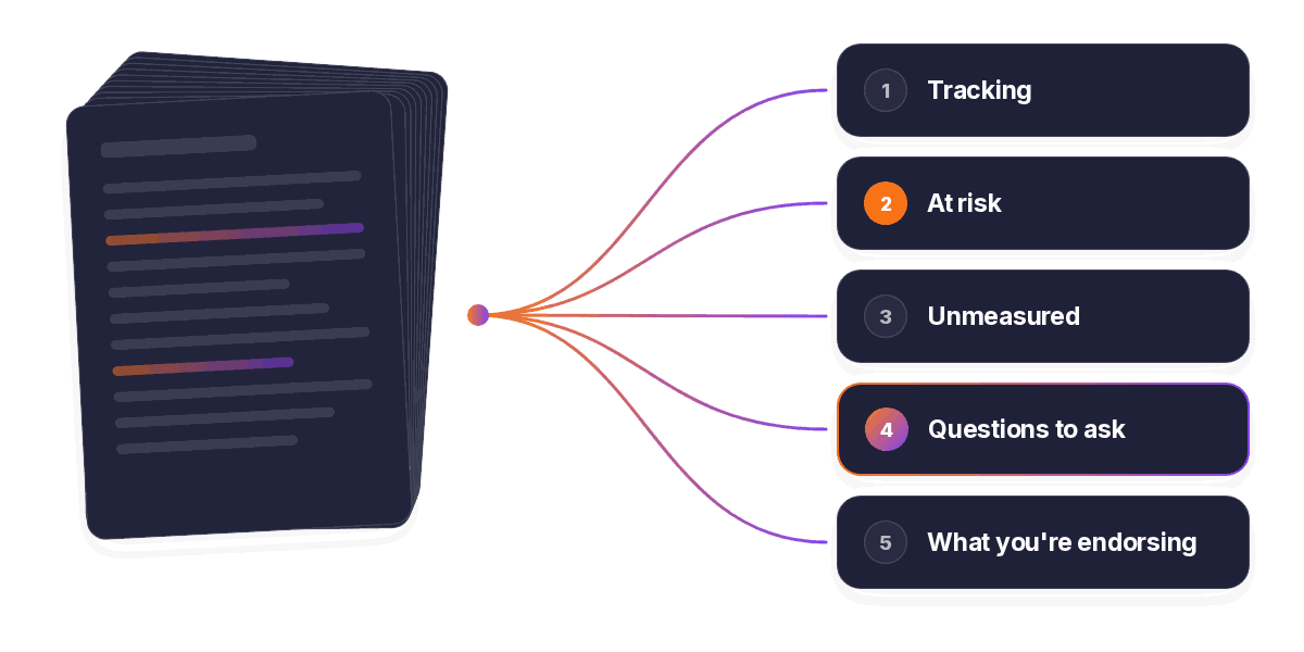 A 300-page agenda pack becomes five answers: what's tracking, what's at risk, what's unmeasured, questions to ask, and what you're endorsing.