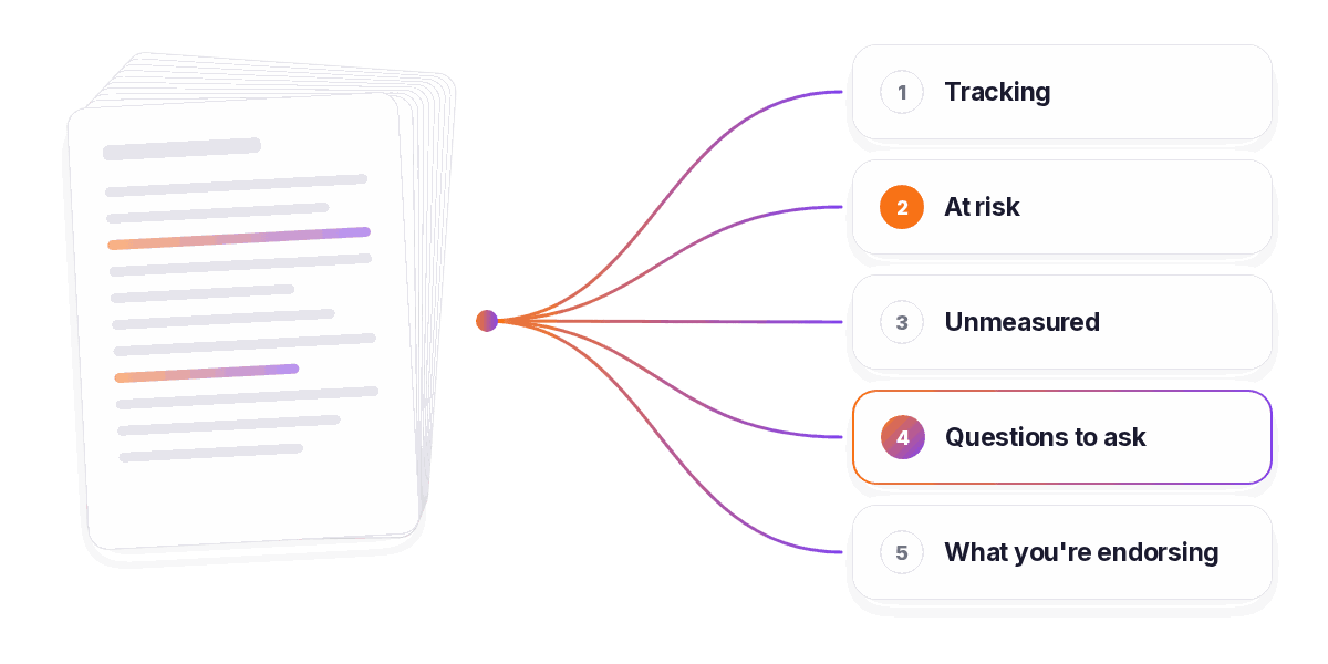 A 300-page agenda pack becomes five answers: what's tracking, what's at risk, what's unmeasured, questions to ask, and what you're endorsing.